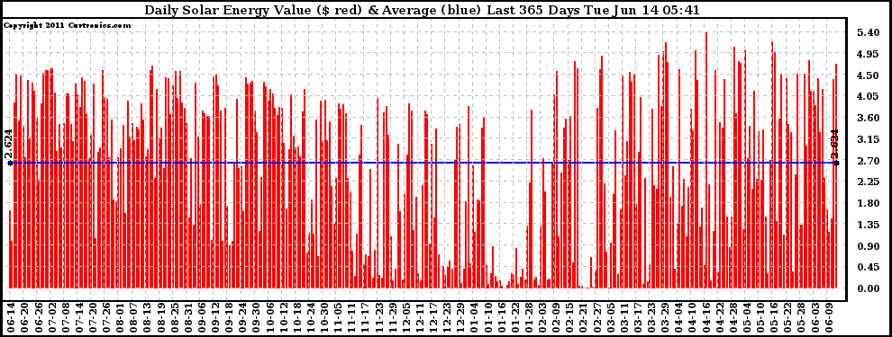 Solar PV/Inverter Performance Daily Solar Energy Production Value Last 365 Days