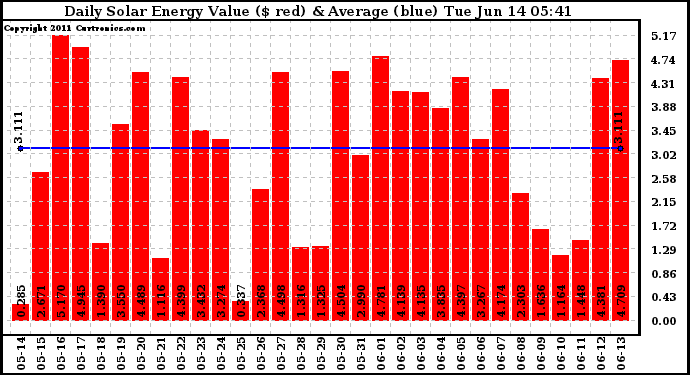 Solar PV/Inverter Performance Daily Solar Energy Production Value