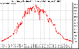 Solar PV/Inverter Performance Daily Energy Production Per Minute