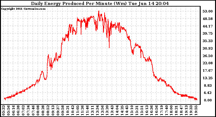 Solar PV/Inverter Performance Daily Energy Production Per Minute