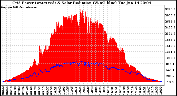 Solar PV/Inverter Performance Grid Power & Solar Radiation