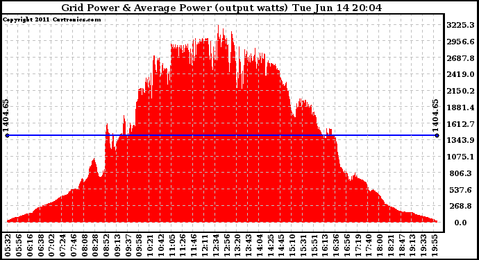 Solar PV/Inverter Performance Inverter Power Output