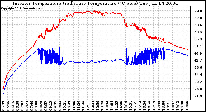 Solar PV/Inverter Performance Inverter Operating Temperature