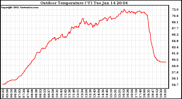 Solar PV/Inverter Performance Outdoor Temperature