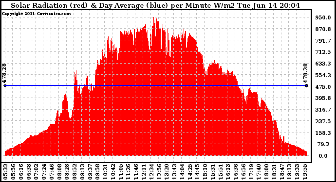 Solar PV/Inverter Performance Solar Radiation & Day Average per Minute