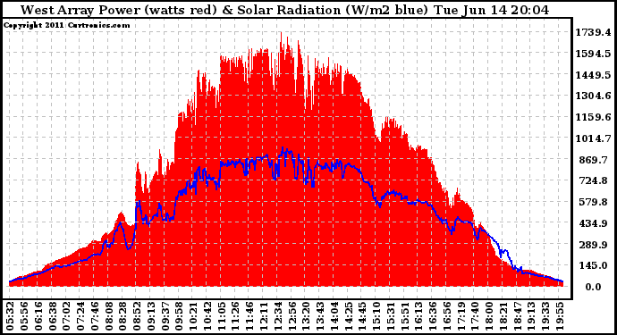 Solar PV/Inverter Performance West Array Power Output & Solar Radiation