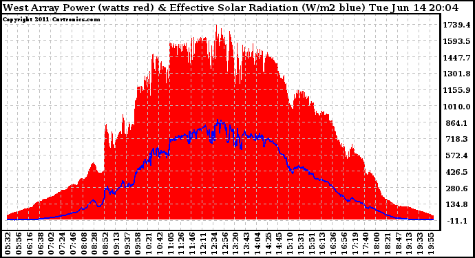 Solar PV/Inverter Performance West Array Power Output & Effective Solar Radiation