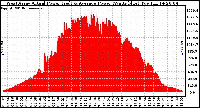 Solar PV/Inverter Performance West Array Actual & Average Power Output