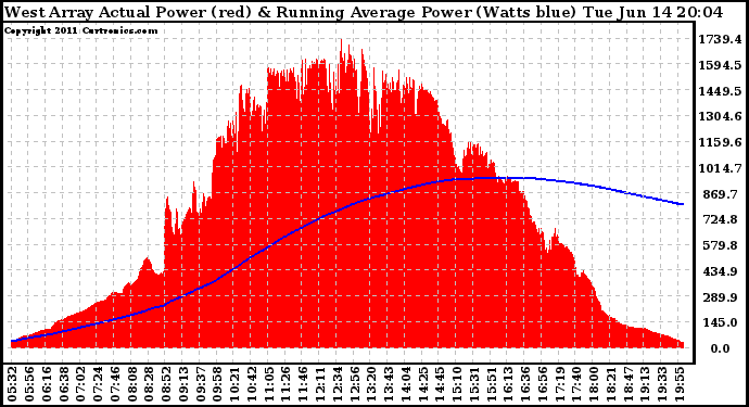 Solar PV/Inverter Performance West Array Actual & Running Average Power Output