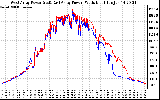 Solar PV/Inverter Performance Photovoltaic Panel Power Output