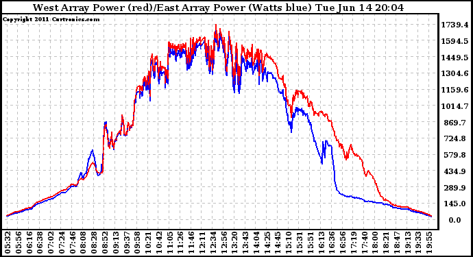 Solar PV/Inverter Performance Photovoltaic Panel Power Output