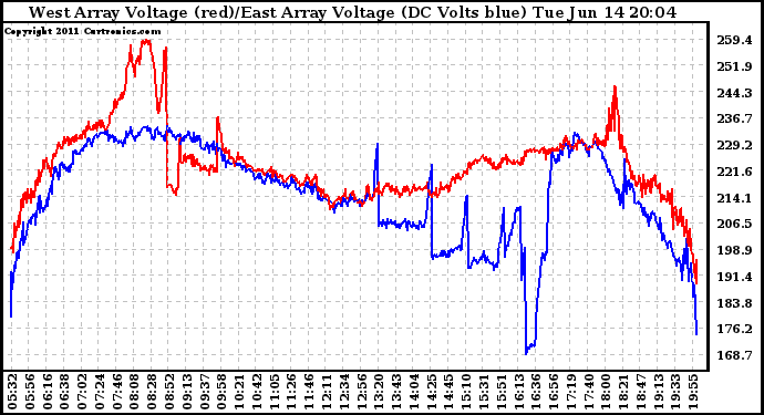 Solar PV/Inverter Performance Photovoltaic Panel Voltage Output