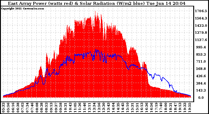 Solar PV/Inverter Performance East Array Power Output & Solar Radiation