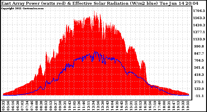 Solar PV/Inverter Performance East Array Power Output & Effective Solar Radiation