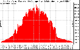 Solar PV/Inverter Performance East Array Actual & Average Power Output