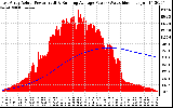 Solar PV/Inverter Performance East Array Actual & Running Average Power Output