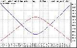 Solar PV/Inverter Performance Sun Altitude Angle & Sun Incidence Angle on PV Panels