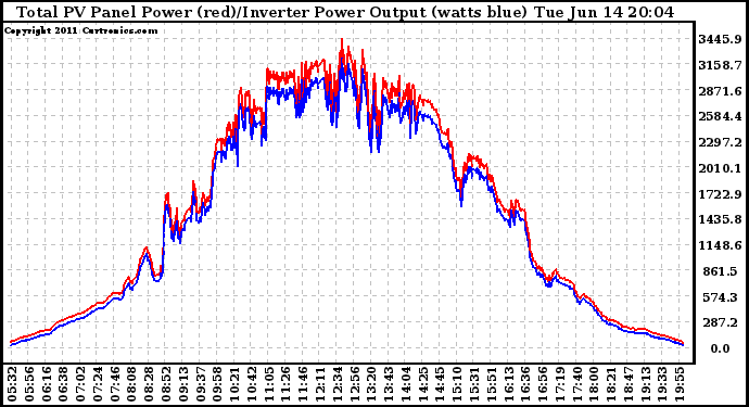 Solar PV/Inverter Performance PV Panel Power Output & Inverter Power Output