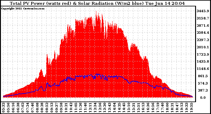 Solar PV/Inverter Performance Total PV Panel Power Output & Solar Radiation