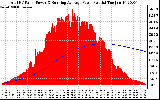 Solar PV/Inverter Performance Total PV Panel & Running Average Power Output