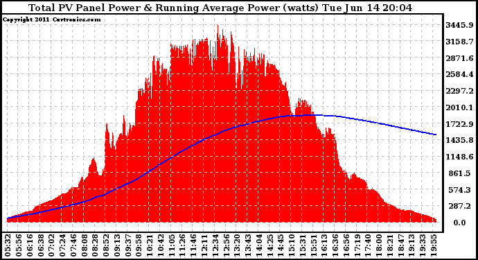 Solar PV/Inverter Performance Total PV Panel & Running Average Power Output