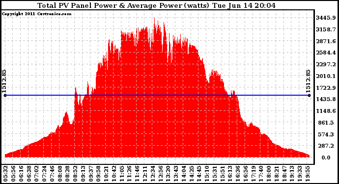 Solar PV/Inverter Performance Total PV Panel Power Output