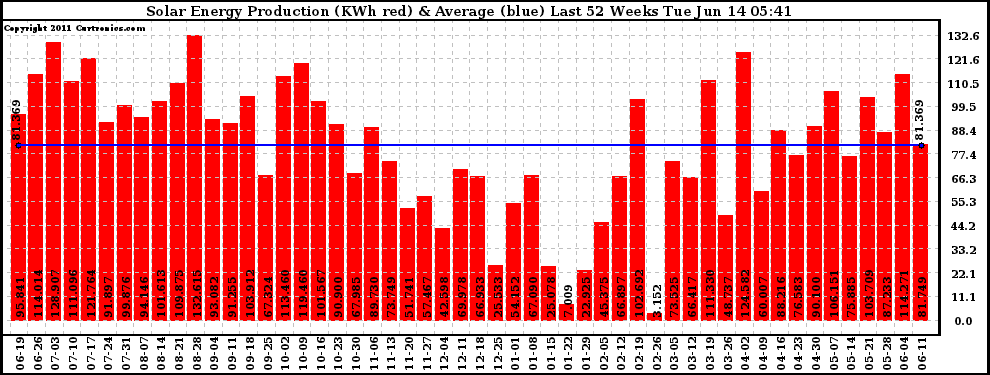 Solar PV/Inverter Performance Weekly Solar Energy Production Last 52 Weeks