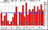 Solar PV/Inverter Performance Weekly Solar Energy Production Value