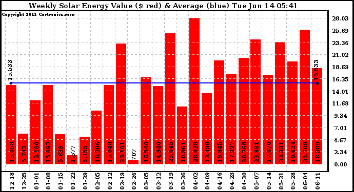 Solar PV/Inverter Performance Weekly Solar Energy Production Value