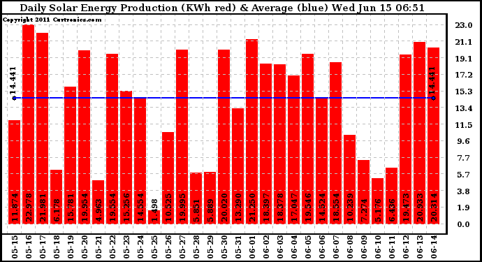 Solar PV/Inverter Performance Daily Solar Energy Production