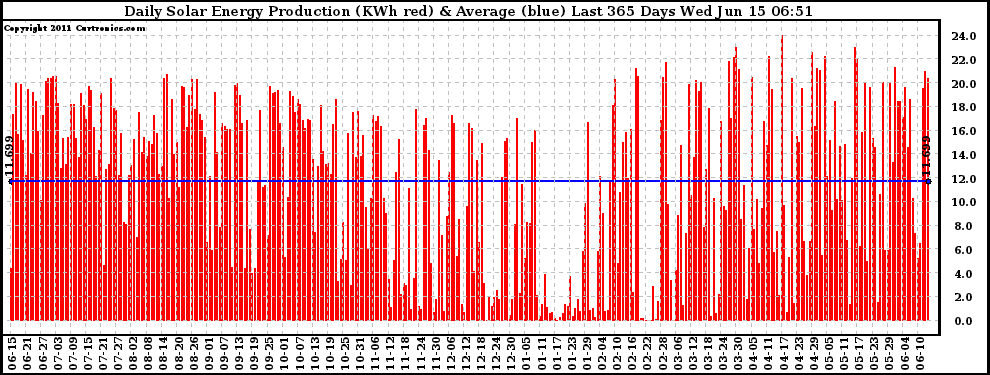 Solar PV/Inverter Performance Daily Solar Energy Production Last 365 Days