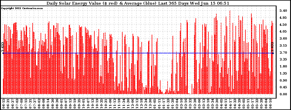 Solar PV/Inverter Performance Daily Solar Energy Production Value Last 365 Days