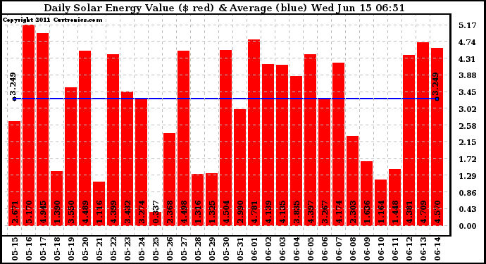 Solar PV/Inverter Performance Daily Solar Energy Production Value