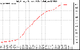 Solar PV/Inverter Performance Daily Energy Production