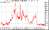 Solar PV/Inverter Performance Daily Energy Production Per Minute