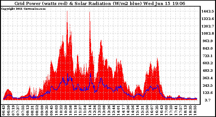 Solar PV/Inverter Performance Grid Power & Solar Radiation