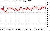 Solar PV/Inverter Performance Grid Voltage