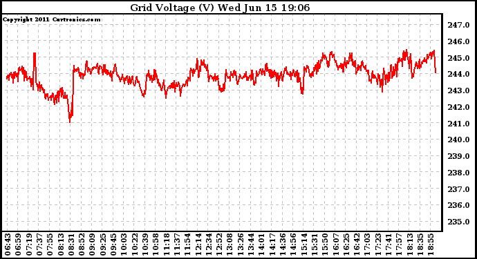 Solar PV/Inverter Performance Grid Voltage