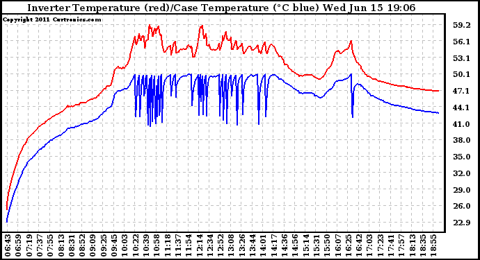 Solar PV/Inverter Performance Inverter Operating Temperature