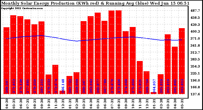 Solar PV/Inverter Performance Monthly Solar Energy Production Running Average