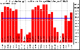 Solar PV/Inverter Performance Monthly Solar Energy Production Value