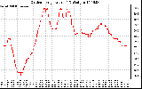 Solar PV/Inverter Performance Outdoor Temperature