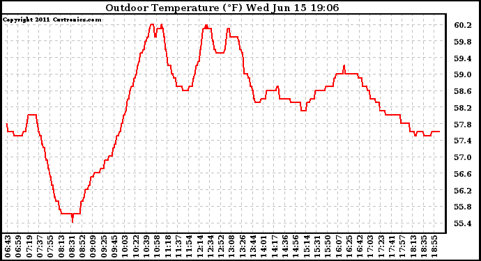 Solar PV/Inverter Performance Outdoor Temperature