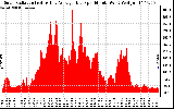 Solar PV/Inverter Performance Solar Radiation & Day Average per Minute