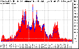 Solar PV/Inverter Performance Solar Radiation & Effective Solar Radiation per Minute