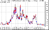 Solar PV/Inverter Performance Photovoltaic Panel Current Output