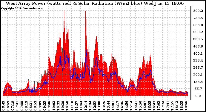 Solar PV/Inverter Performance West Array Power Output & Solar Radiation