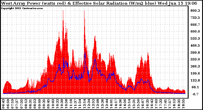 Solar PV/Inverter Performance West Array Power Output & Effective Solar Radiation