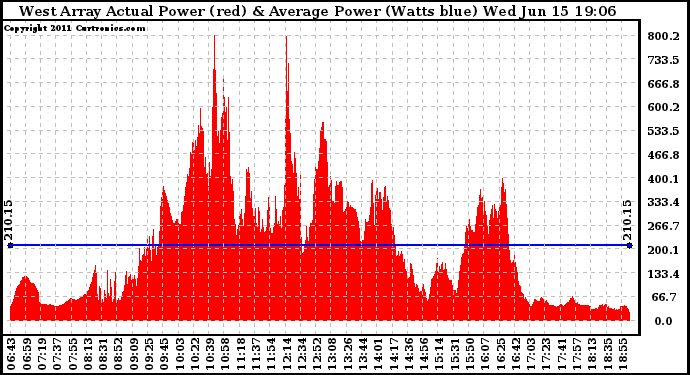 Solar PV/Inverter Performance West Array Actual & Average Power Output