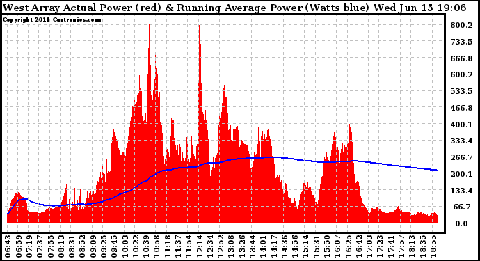 Solar PV/Inverter Performance West Array Actual & Running Average Power Output